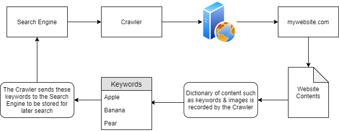 How web crawlers work?