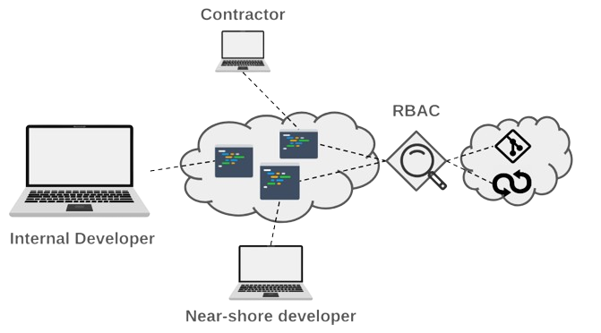 Onboarding devs needs dynamic, role-based access tied to properties like location