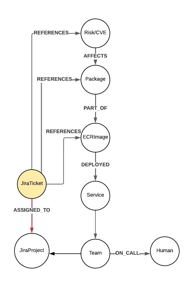 Rough sketch of our issue management graph data model. Jira ticket nodes are linked to their associated software package, image, and service nodes.