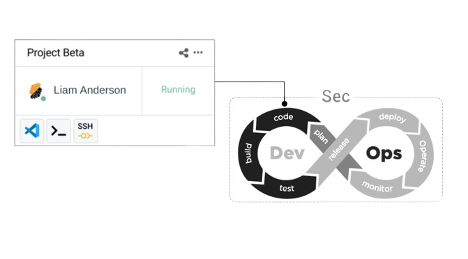 CDEs ensure consistent DevOps settings; represented by a tile with icons.