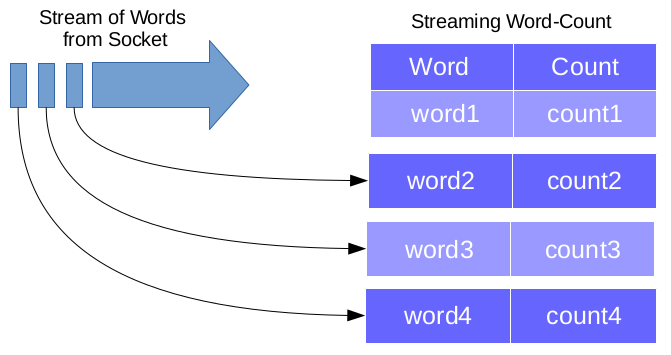 Structured Streaming