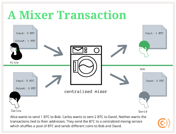 Diagram depicting a Bitcoin mixer transaction process with inputs and outputs involving Alice, Carlos, Bob, and David.