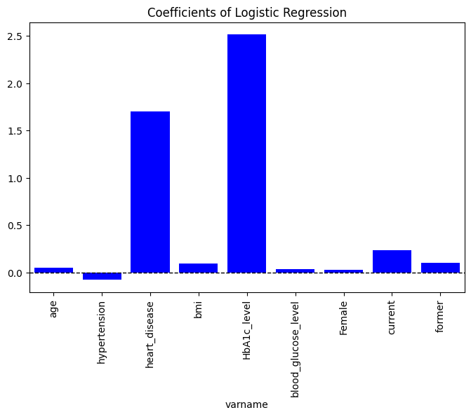 Figure 1: Coefficients for the input features with strongly regularized logistic regression