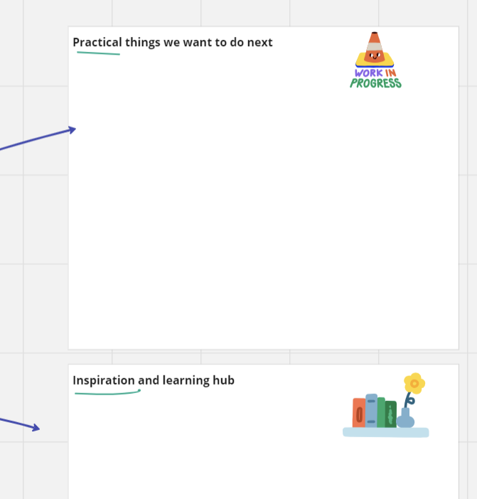 A screen shot of a Miro board showing the ‘practical things we want to do next’ and ‘inspiration and learning hub’ sections.