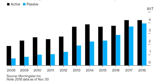 Indexing on the Rise — Passive U.S. equity funds could soon overtake their active peers. ETFEurope.net