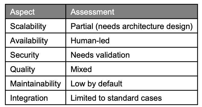 AI-Generated Code in Production Systems