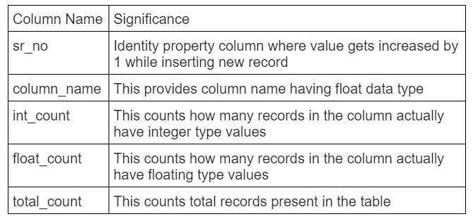 This image will let us know the result table details like how columns are defined and purpose of each column