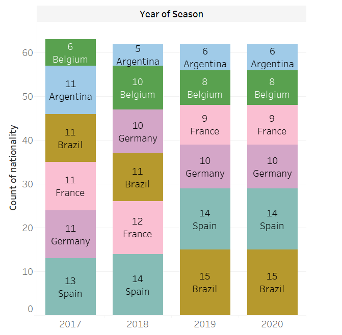 X- axis shows the Season Year while Y- axis shows how many players from Top 100 FIFA players are of a particular country.