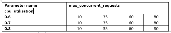 Table 2 Parameter Study Selected Values for CPU utilization and max concurrent requests