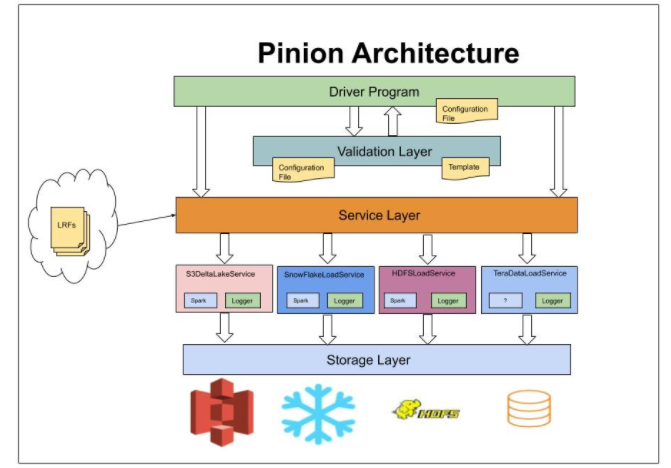 Pinion Architecture