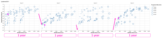 An example era with four epochs, each lasting one year, depicted as four scatterplots arranged in a single row. One alternative in the plot is highlighted in each epoch, showing how its benefit (on the y-axis) changes over time.
