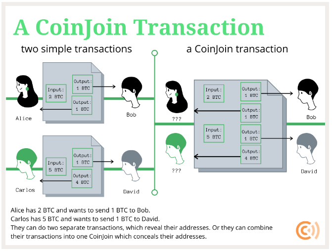 Diagram illustrating a CoinJoin transaction alongside two separate, simpler transactions involving Bitcoin.