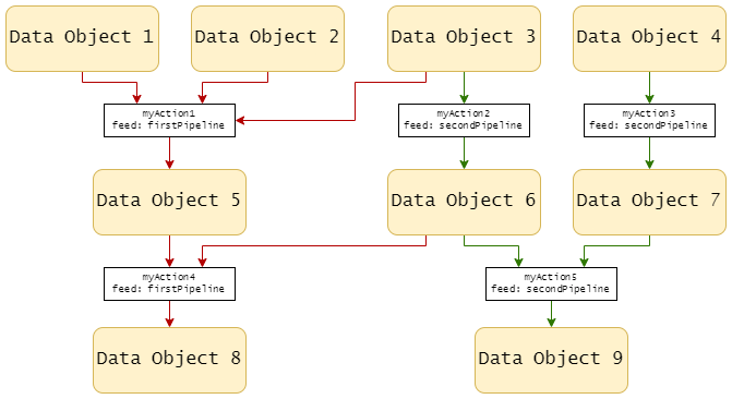 A tree of data objects and connecting actions, building an example pipeline. Each action has a property “feed”, which can be used to select a subset of the tree.