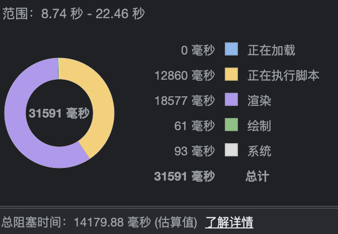 Performance analysis data of the new version of a dashboard