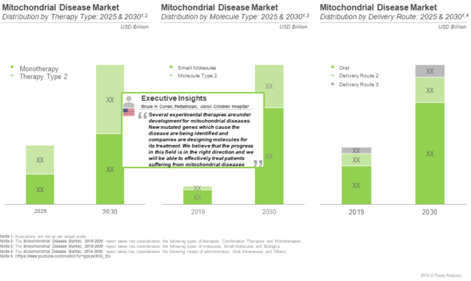 Mitochondrial diseases market size