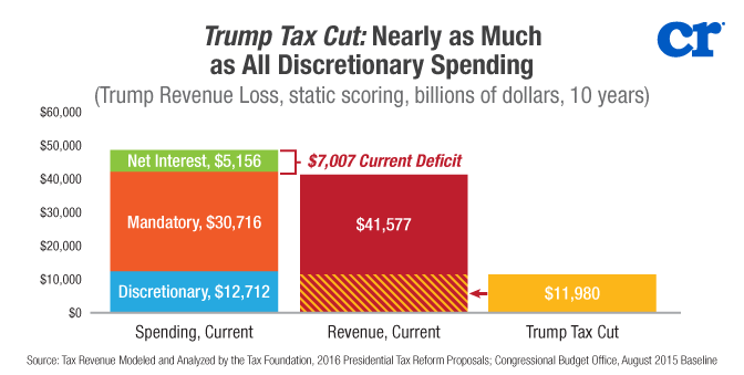 Image result for trump budget