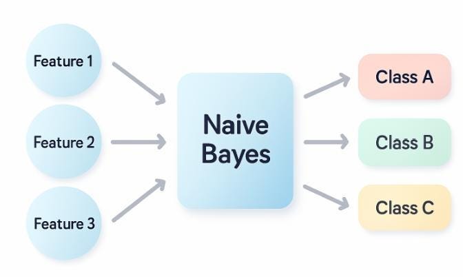 Naive Bayes Algorithm