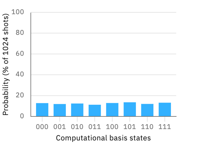 Probabilities after applying Hadamard gates to 3 qubits