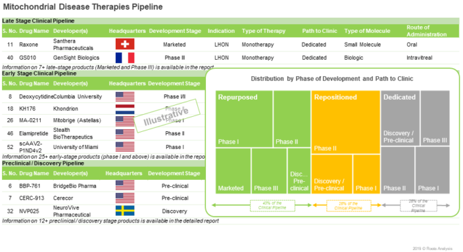 List of companies working on mitochondrial diseases