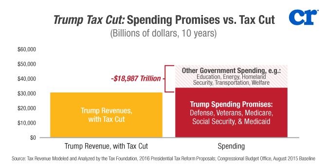 Image result for trump budget