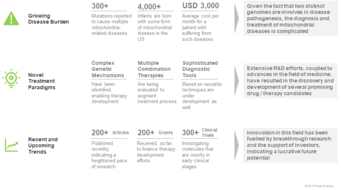 Mitochondrial Disease Market