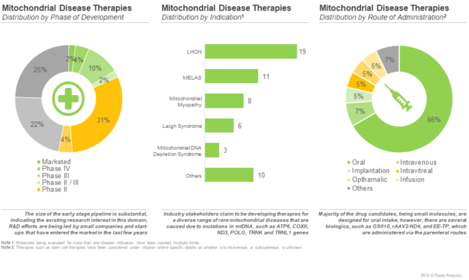 Key drugs being developed for mitchondrial diseases