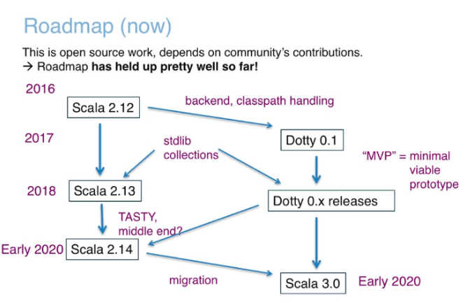Scala-3-Roadmap