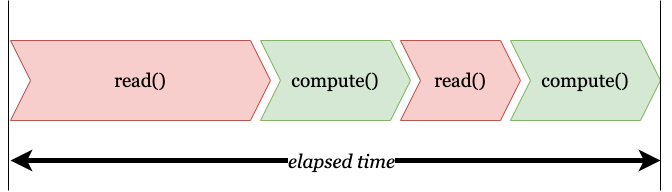 Sequence of activities: read, compute and their relative elapsed times