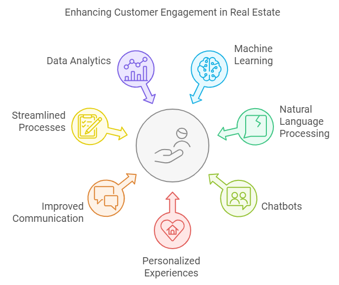 The Role of AI in Enhancing Customer Engagement