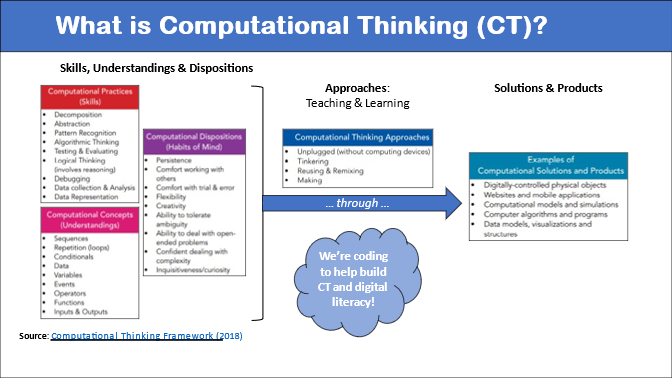 Graphic for Computational Thinking