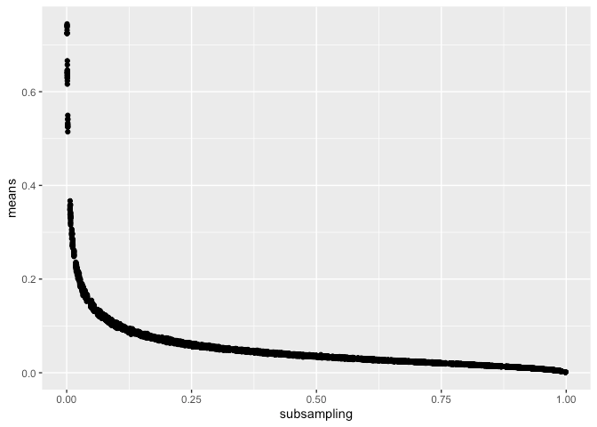 Scatter plot for means vs subsampling with weighted Jaccard distance from hashMeans. The curve is that of an exponential deca