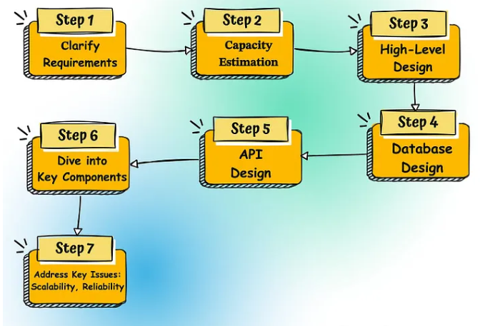 A Step-by-Step Guide to System Design Interviews