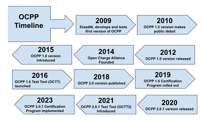 Open Charge Point Protocol (OCPP)