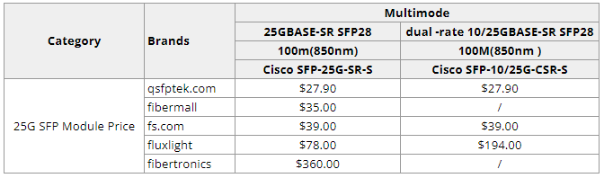 25g multimode sfp price by QSFPTEK and other top sfp manufactures