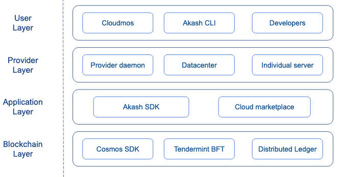 Akash network deep dive