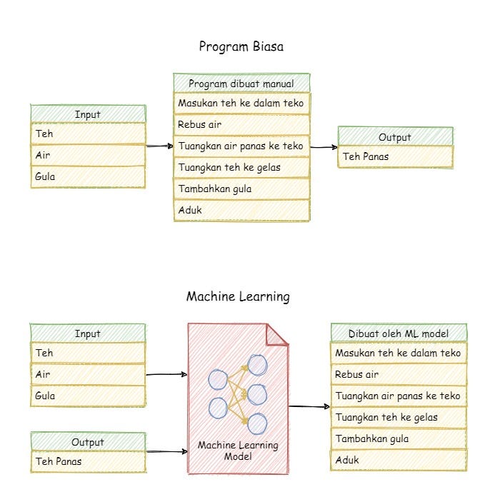 Ilustrasi Mengenai Perbedaan Machine Learning dengan program biasa