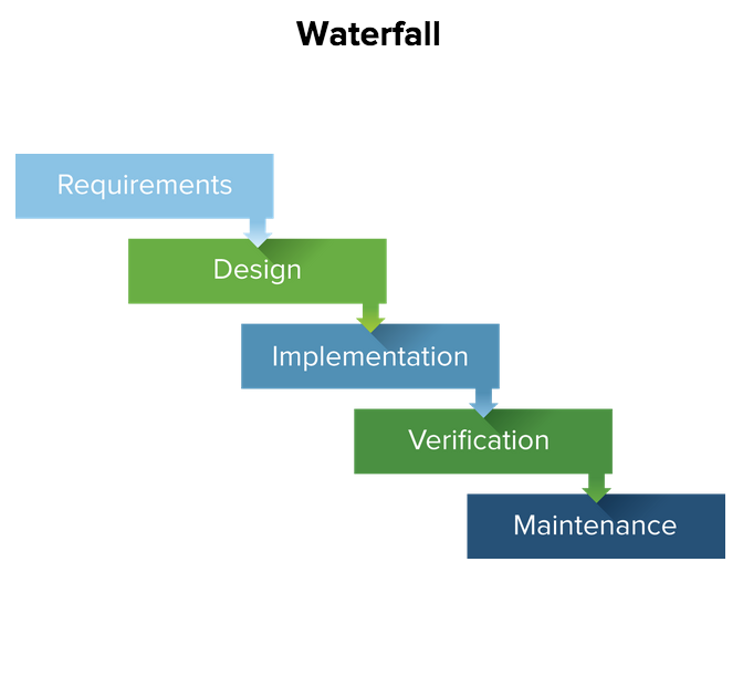 Waterfall Methodology