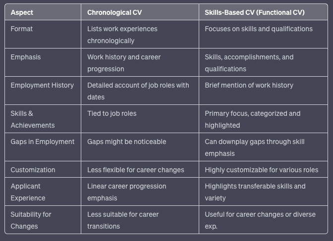 Chronological CV vs Skills-Based CV (Functional CV)