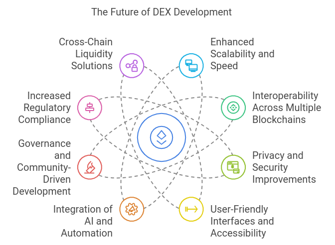 DEX Development