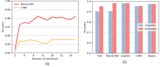 Plots showing that bagging produces improvements for unstable classifiers (Trees, Neural Nets) but not unstable ones (Naive Bayes, kNN).