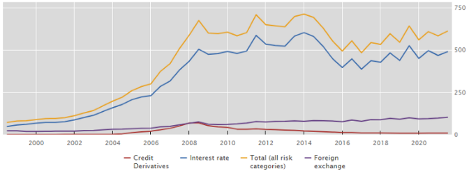 Graph displaying the OTC Derivatives Notional Amounts Outstanding by Risk Category