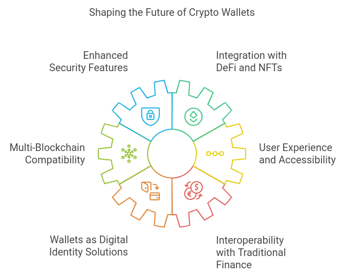 Crypto Wallet development