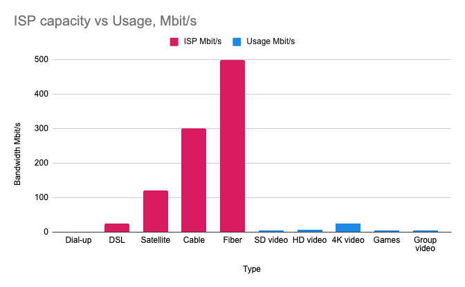 A graph charting ISP bandwidth by type: dialup, DSL, satellite, cable, & fiber. Then usage bandwidth for SD, HD, & 4K video, games, and group video calls.