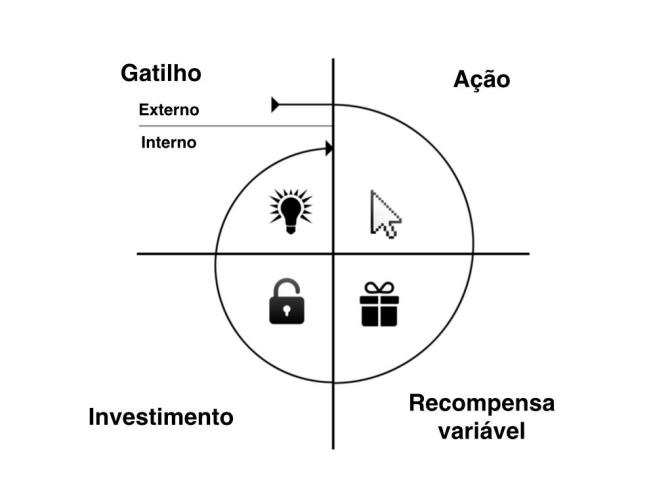 O modelo do gancho consite em 4 passos: O gatilho (interno ou externo), a ação, a recompensa variável e o investimento. Este ciclo se repete.