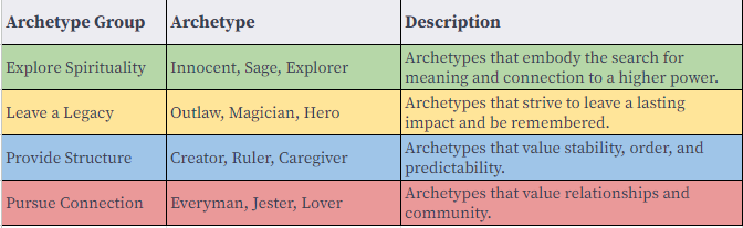 A table of the archetypes grouped into four different categories: Explore Spirtuality (Innocent, Sage and Explorer), Leave a Legacy (Outlaw, Magician, Hero), Provide Structure (Creator, Ruler, Caregiver), and Pursue Connection (Everyman, Jester and Lover.