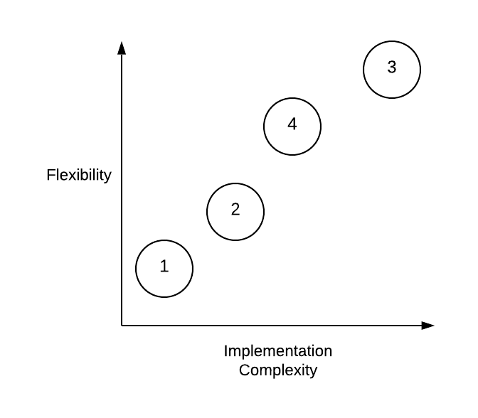 graph comparing felxibility vs. implementation complexity