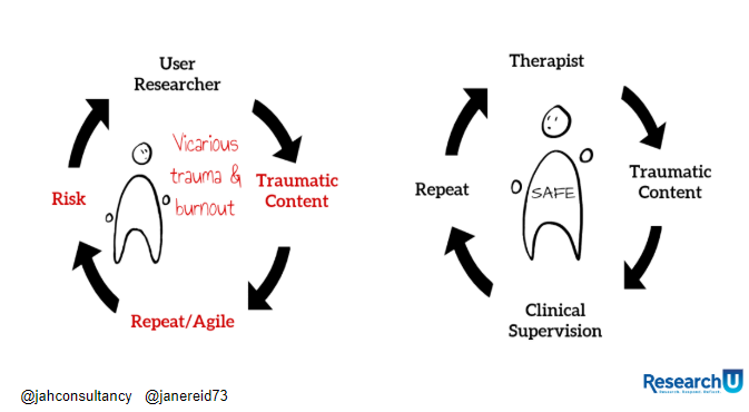 Diagrams of user researcher’s exposure to trauma and lack of support and a therapists exposure and support.