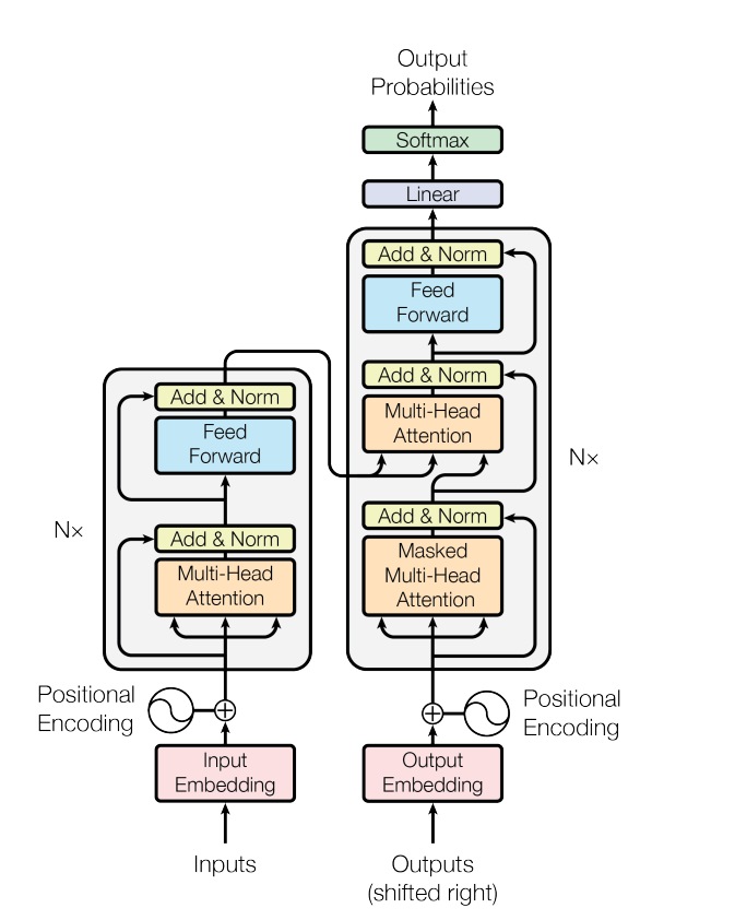 The complete Transformer architecture from the paper “Attention Is All You Need”.