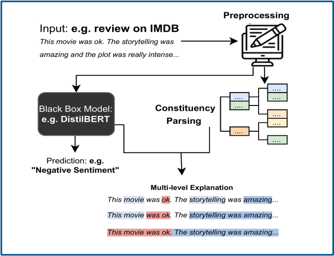 A diagram explaining how GrammarSHAP works. An input movie review is preprocessed to create a constituency parse tree and also the preprocessed input is given to a black box model like DistilBERT which predicts negative sentiment. The explanation is the same sentence three times, with different groups of tokens highlighted differently in larger groups top-to-bottom. Single-token groups are used, then pairs of tokens, then full sentences. The sentiment of each group is dominated by specific token