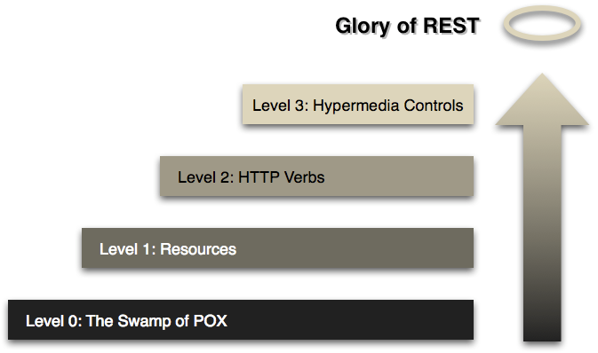 Richardson’s maturity model from martinfowler.com